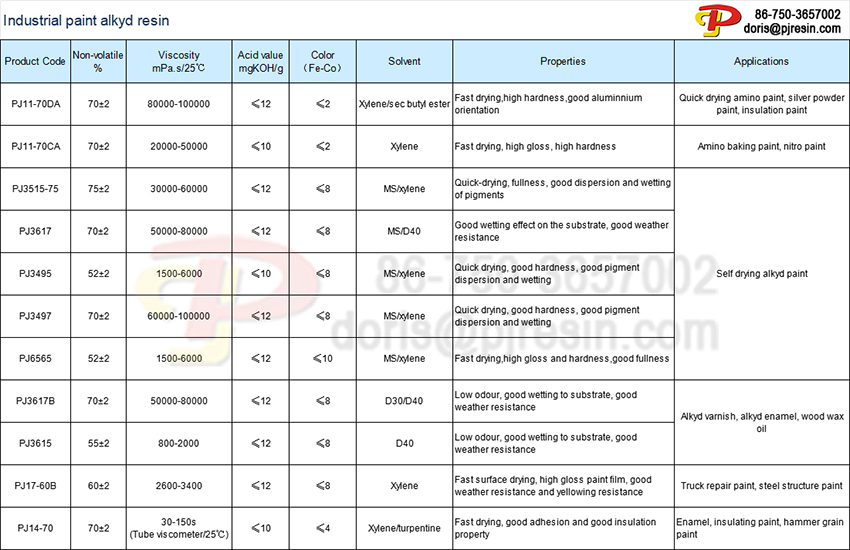 Industrial paint alkyd resin