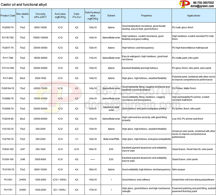Castor oil and functional alkyd resin