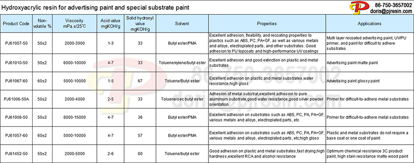 Hydroxyacrylic resin for advertising paint and special substrate paint