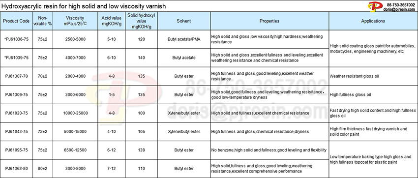 Hydroxyacrylic resin for highsolid and low viscosity varnish