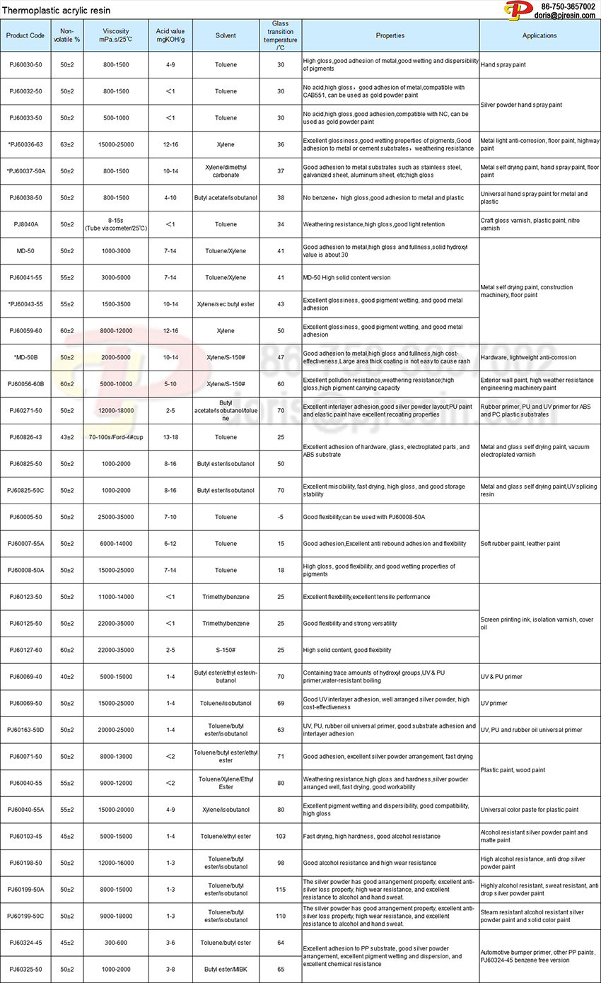 Thermoplastic acrylic resin