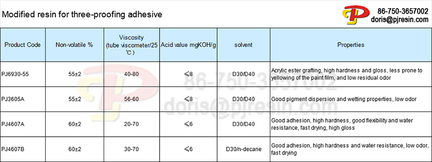 Modified resin for three-proofing adhesive